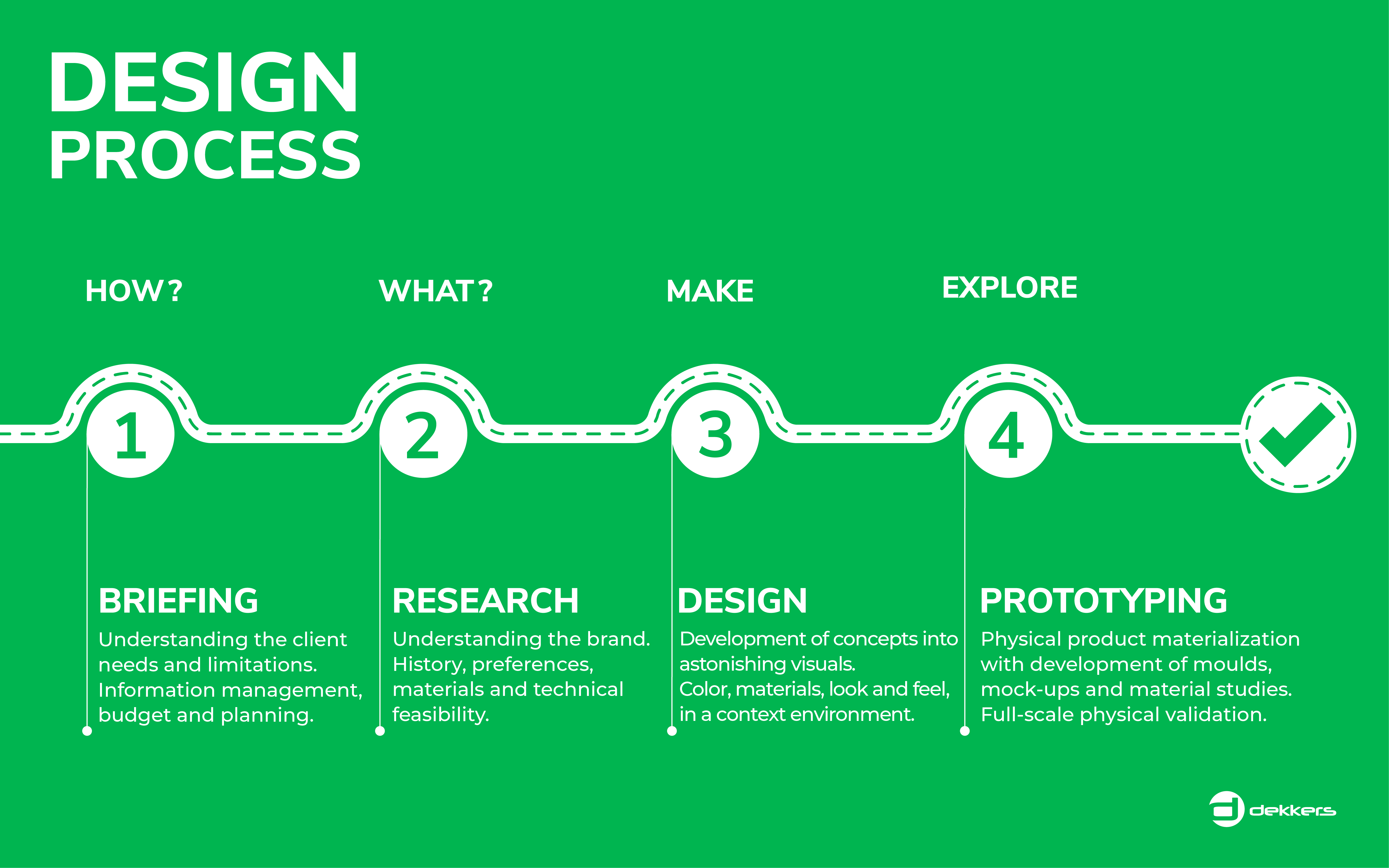 Dekkers' step by step design process infographic